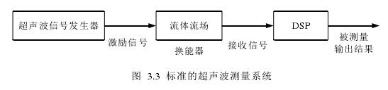 標(biāo)準(zhǔn)的超聲波測量系統(tǒng) 